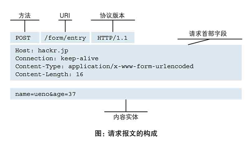 HTTP 请求报文例子