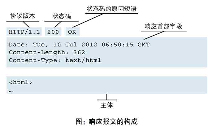HTTP 响应报文例子
